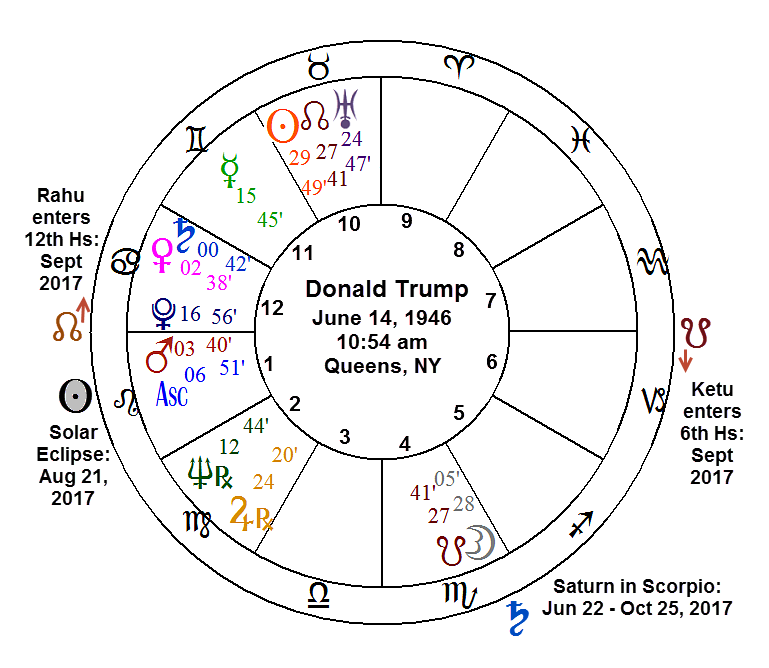 Understanding Trump’s Astrology Chart LIVING YOUR LIFE SKILLFULLY